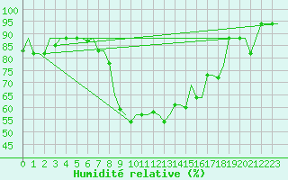 Courbe de l'humidit relative pour Burgas