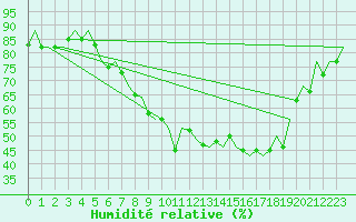 Courbe de l'humidit relative pour Hannover