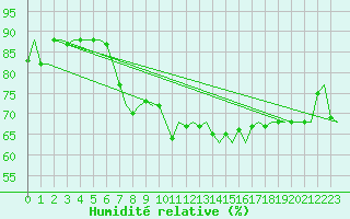 Courbe de l'humidit relative pour Bari / Palese Macchie
