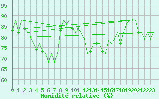 Courbe de l'humidit relative pour Haugesund / Karmoy