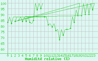 Courbe de l'humidit relative pour Reus (Esp)