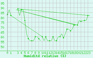 Courbe de l'humidit relative pour Paphos Airport