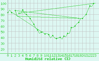 Courbe de l'humidit relative pour Lechfeld