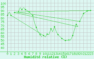 Courbe de l'humidit relative pour Marham