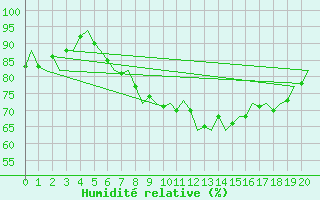 Courbe de l'humidit relative pour Wittering