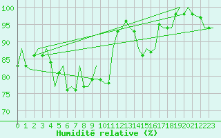 Courbe de l'humidit relative pour La Coruna / Alvedro