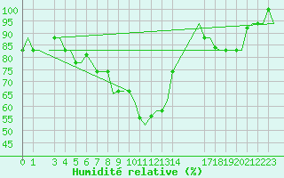 Courbe de l'humidit relative pour Bologna / Borgo Panigale