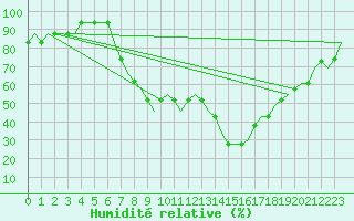Courbe de l'humidit relative pour Sabadell