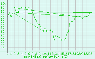 Courbe de l'humidit relative pour Verona / Villafranca