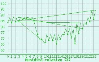 Courbe de l'humidit relative pour San Sebastian (Esp)