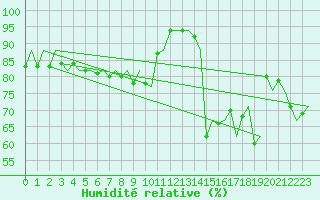 Courbe de l'humidit relative pour Platform P11-b Sea