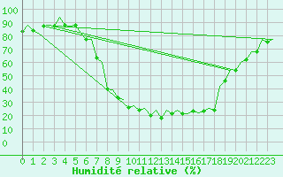 Courbe de l'humidit relative pour Burgos (Esp)