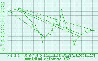 Courbe de l'humidit relative pour Hannover