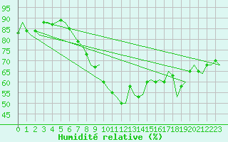 Courbe de l'humidit relative pour Oostende (Be)
