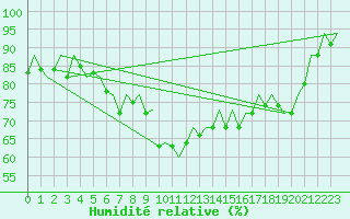 Courbe de l'humidit relative pour Aberdeen (UK)