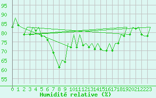 Courbe de l'humidit relative pour Barcelona / Aeropuerto