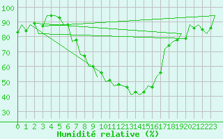 Courbe de l'humidit relative pour Kecskemet