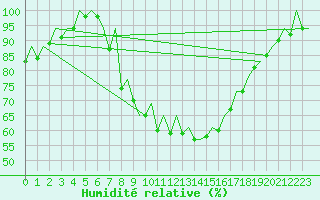 Courbe de l'humidit relative pour Vitoria