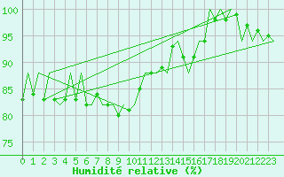 Courbe de l'humidit relative pour Platform F3-fb-1 Sea
