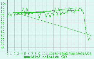 Courbe de l'humidit relative pour Palma De Mallorca / Son San Juan