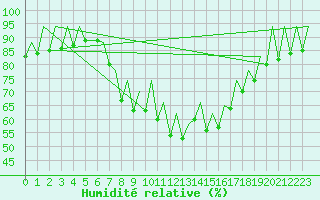 Courbe de l'humidit relative pour Ibiza (Esp)