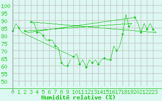 Courbe de l'humidit relative pour Pamplona (Esp)