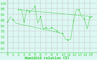 Courbe de l'humidit relative pour Erfurt-Bindersleben