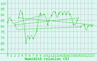 Courbe de l'humidit relative pour Celle