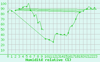 Courbe de l'humidit relative pour Burgos (Esp)