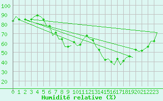 Courbe de l'humidit relative pour Saarbruecken / Ensheim