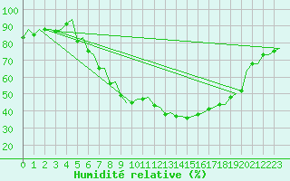 Courbe de l'humidit relative pour Hahn