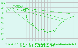 Courbe de l'humidit relative pour Berlin-Schoenefeld
