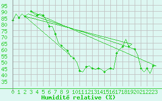 Courbe de l'humidit relative pour Laupheim