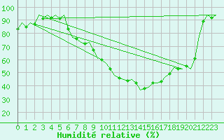 Courbe de l'humidit relative pour Beauvechain (Be)