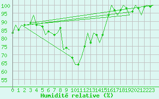 Courbe de l'humidit relative pour Bilbao (Esp)