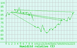 Courbe de l'humidit relative pour Pembrey Sands