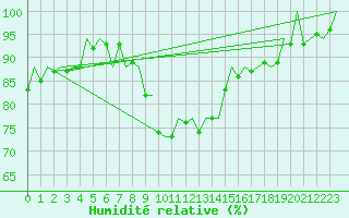 Courbe de l'humidit relative pour La Coruna / Alvedro