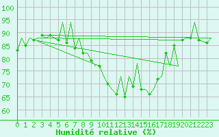 Courbe de l'humidit relative pour Payerne (Sw)