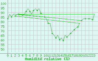 Courbe de l'humidit relative pour Bilbao (Esp)