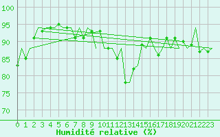 Courbe de l'humidit relative pour Platform K14-fa-1c Sea
