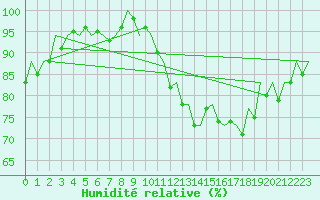 Courbe de l'humidit relative pour San Sebastian (Esp)
