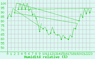 Courbe de l'humidit relative pour Bilbao (Esp)