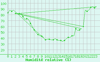 Courbe de l'humidit relative pour Berlin-Schoenefeld