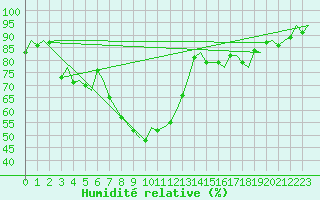 Courbe de l'humidit relative pour Alesund / Vigra