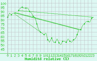 Courbe de l'humidit relative pour Eindhoven (PB)