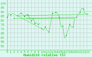 Courbe de l'humidit relative pour Benson