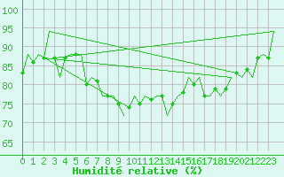 Courbe de l'humidit relative pour Barcelona / Aeropuerto