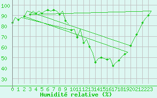 Courbe de l'humidit relative pour Belfast / Aldergrove Airport