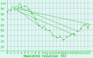 Courbe de l'humidit relative pour London / Heathrow (UK)