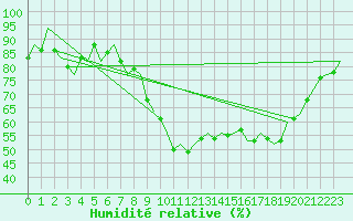 Courbe de l'humidit relative pour Dublin (Ir)